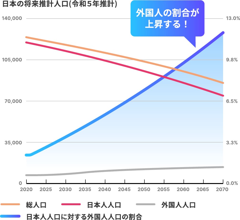 日本の将来推計人口(令和5年推計)